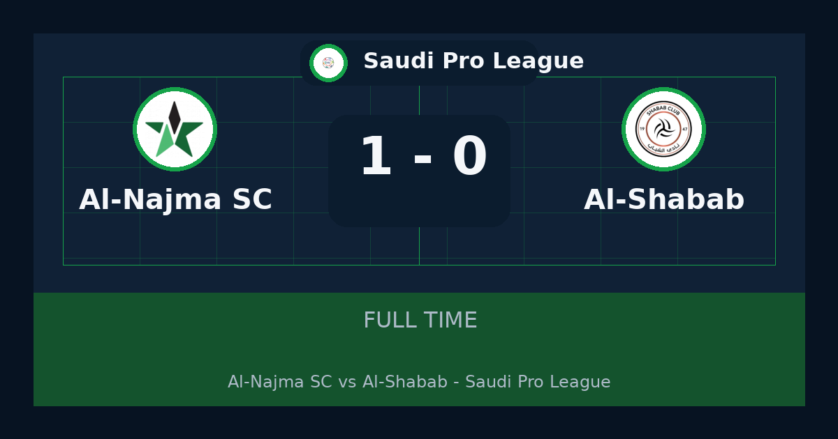 نتيجة مباراة Al-Najma SC ضد Al-Shabab.. فوز Al-Najma SC 1-0 في Saudi Pro League | ملخص وتحليل