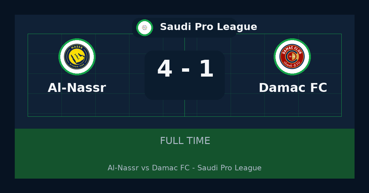 نتيجة مباراة Al-Nassr ضد Damac FC.. فوز Al-Nassr 4-1 في Saudi Pro League | ملخص وتحليل