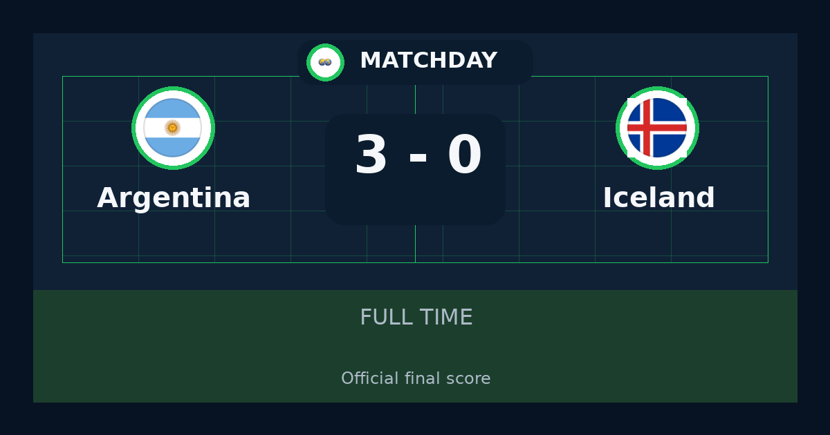 Argentina beat Iceland 3-0 in International Friendly Games | result, summary and analysis