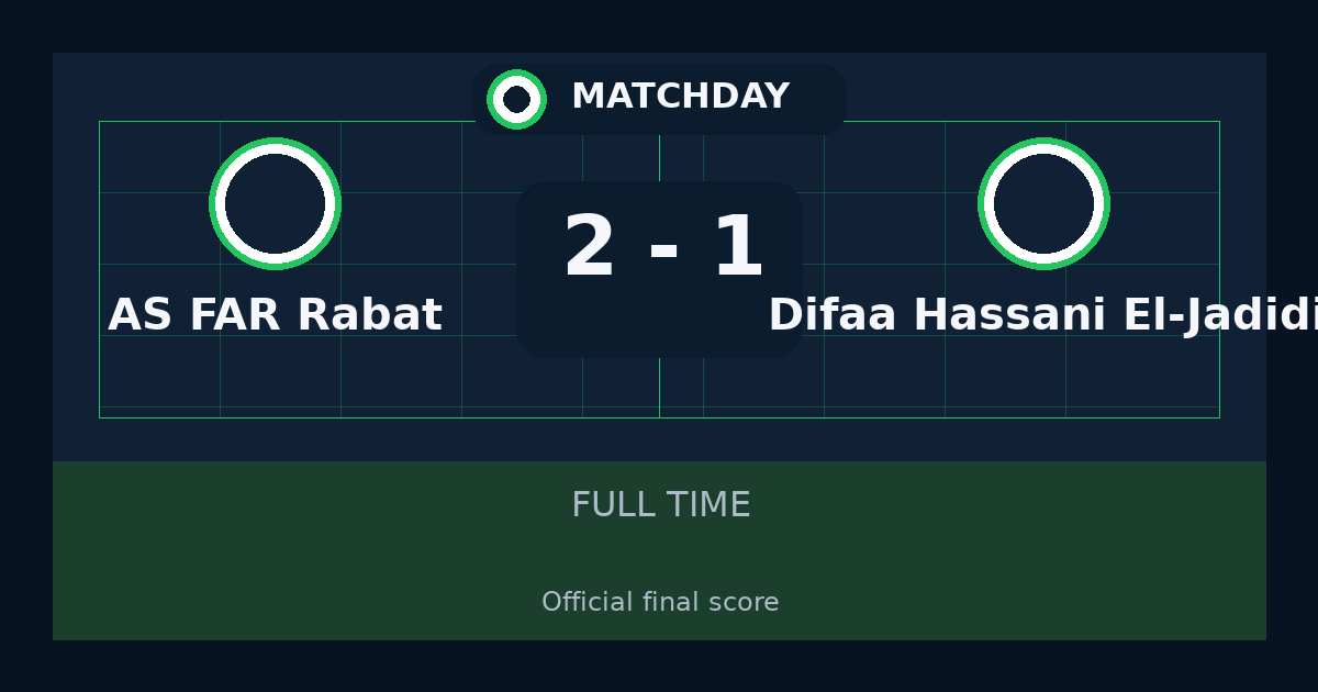 ملخص مباراة AS FAR Rabat وDifaâ Hassani El-Jadidi 2-1 في Botola Pro أمس