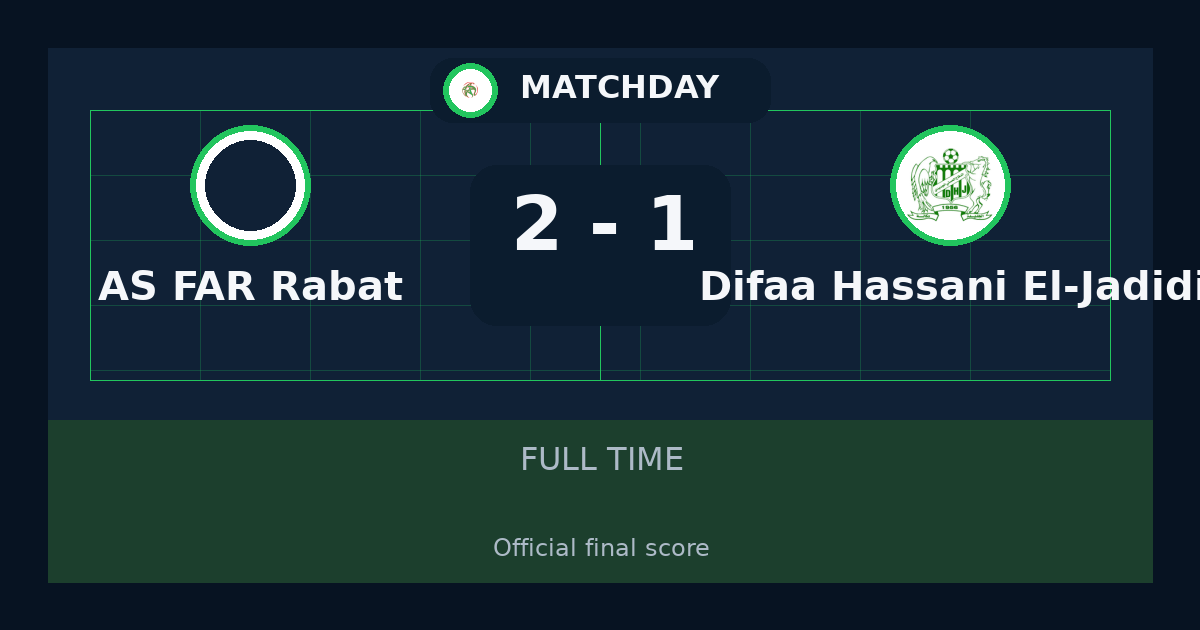 AS FAR Rabat beat Difaâ Hassani El-Jadidi 2-1 in Botola Pro | result, summary and analysis