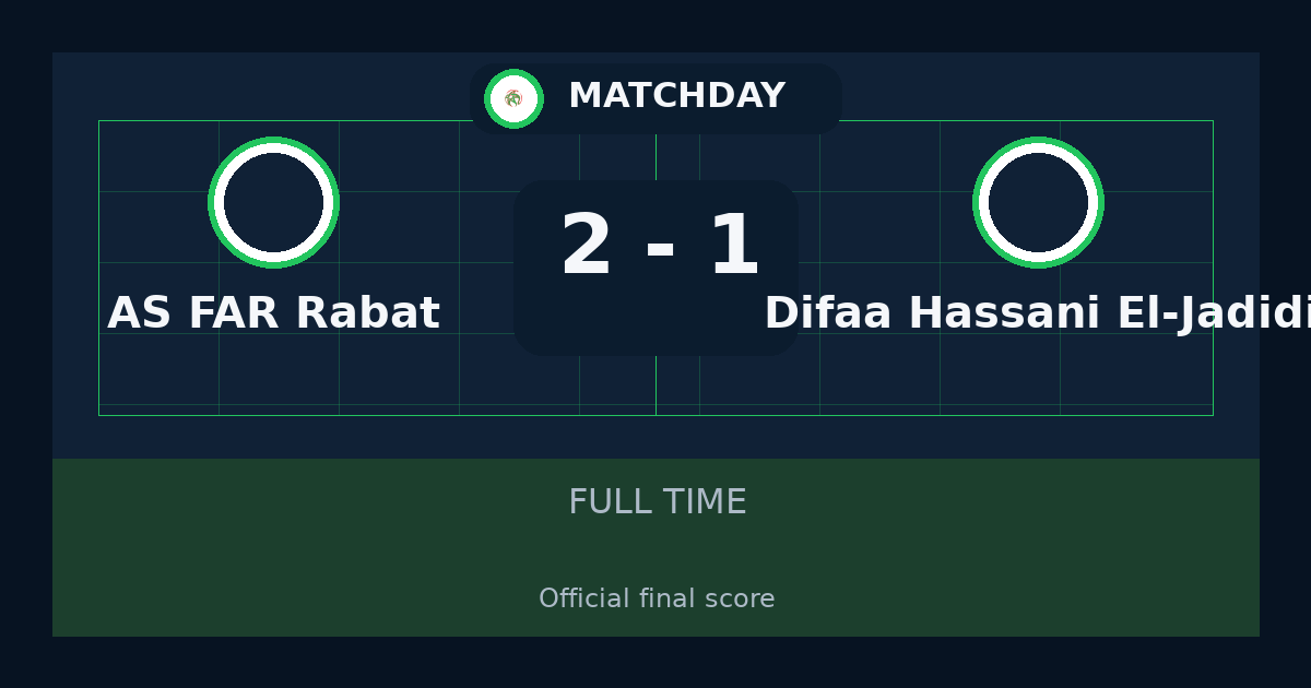 ملخص مباراة AS FAR Rabat وDifaâ Hassani El-Jadidi 2-1 في Botola Pro أمس