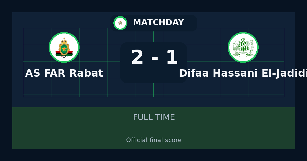 AS FAR Rabat beat Difaâ Hassani El-Jadidi 2-1 in Botola Pro | result, summary and analysis
