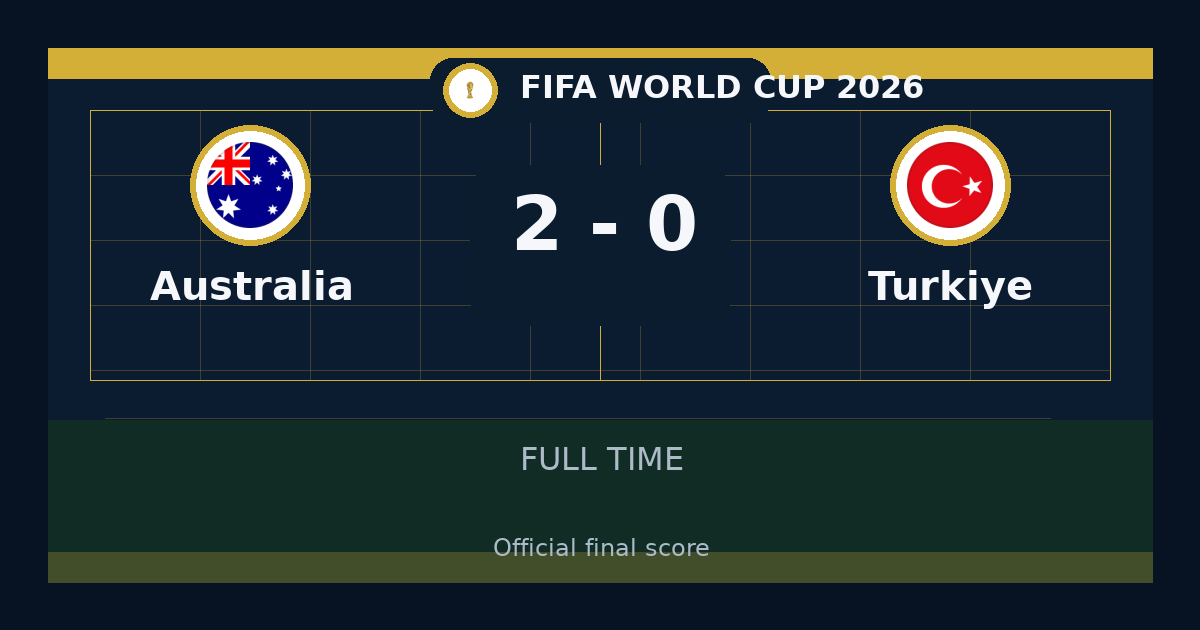 Australia beat Türkiye 2-0 in FIFA World Cup | result, summary and analysis