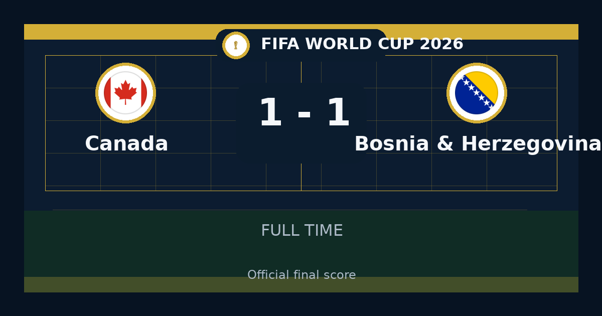 ملخص مباراة Canada ضد Bosnia & Herzegovina 1-1 في FIFA World Cup أمس