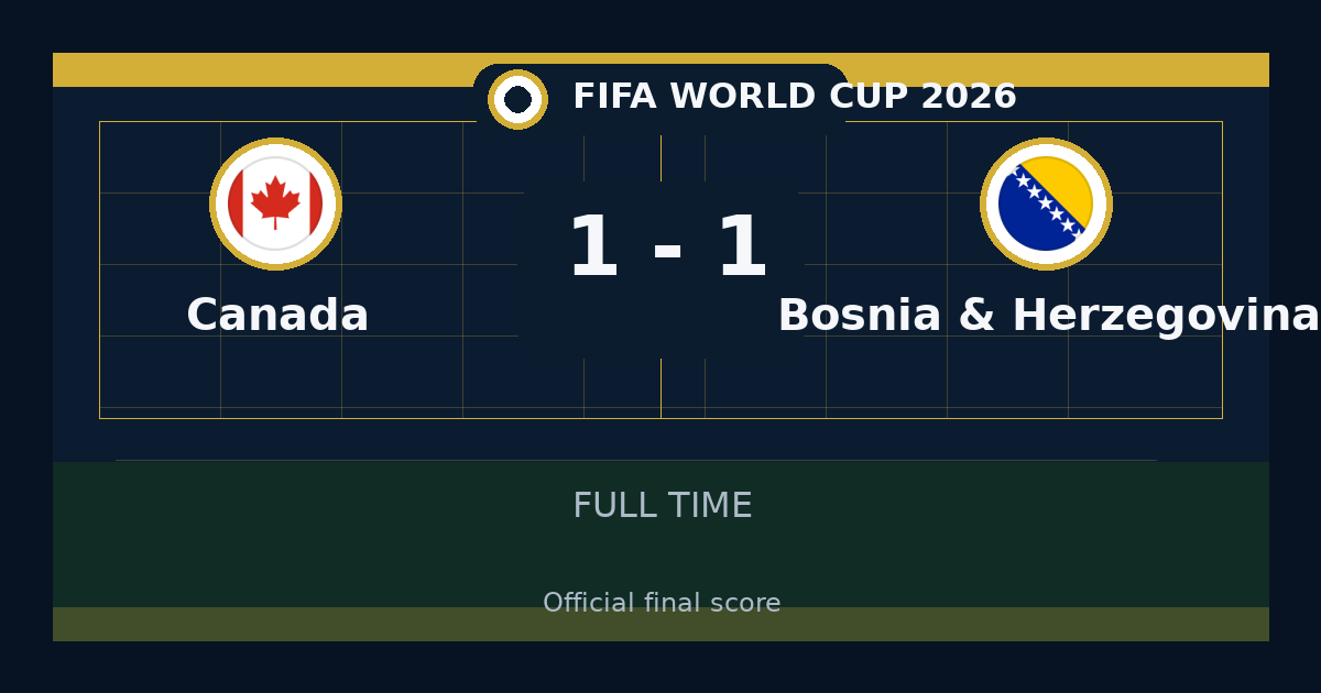 Canada vs Bosnia & Herzegovina ends 1-1 in FIFA World Cup | match summary and key moments