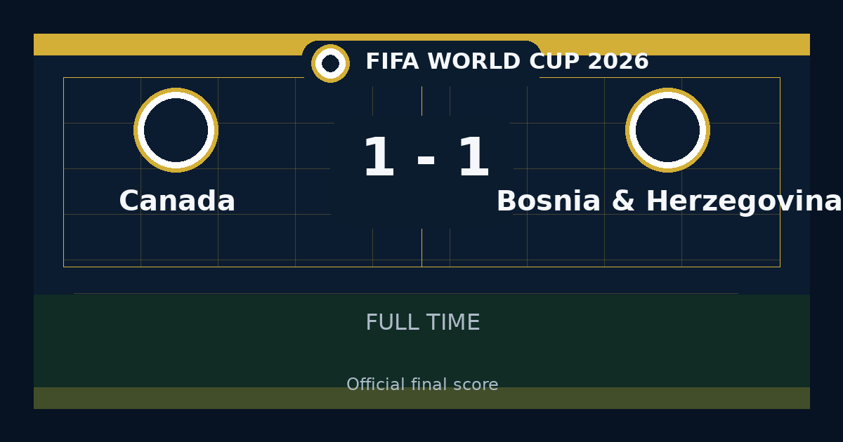 Canada vs Bosnia & Herzegovina ends 1-1 in FIFA World Cup | match summary and key moments