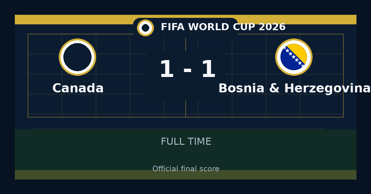 ملخص مباراة Canada ضد Bosnia & Herzegovina 1-1 في FIFA World Cup أمس