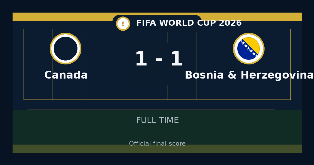 Canada vs Bosnia & Herzegovina ends 1-1 in FIFA World Cup | match summary and key moments