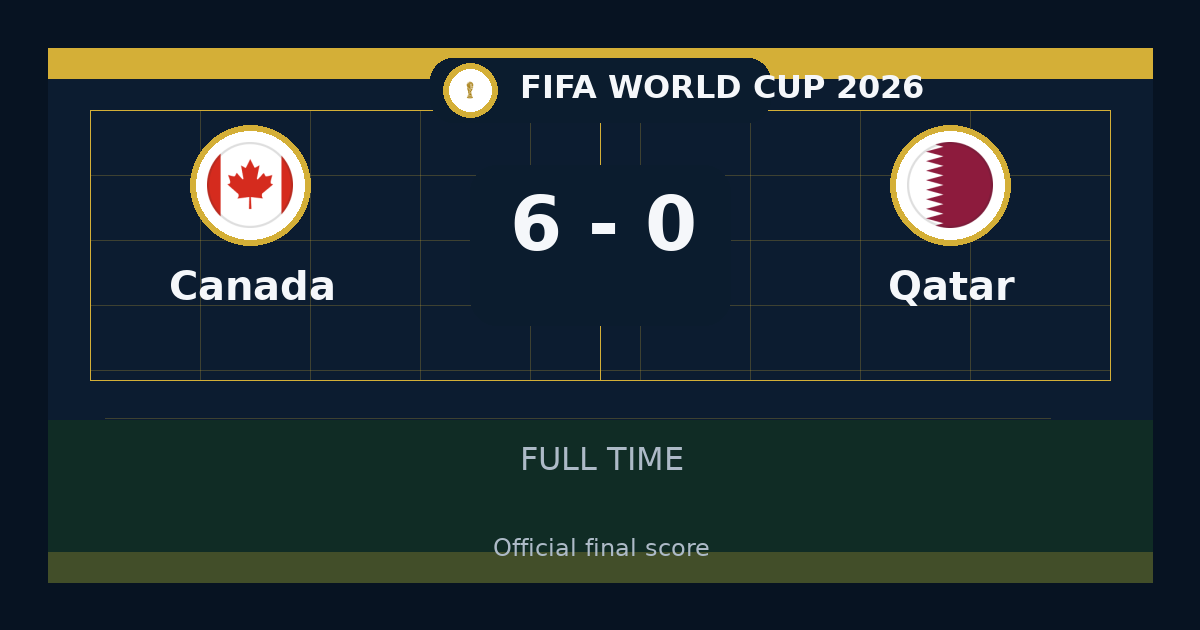 Canada beat Qatar 6-0 in FIFA World Cup | result, summary and analysis
