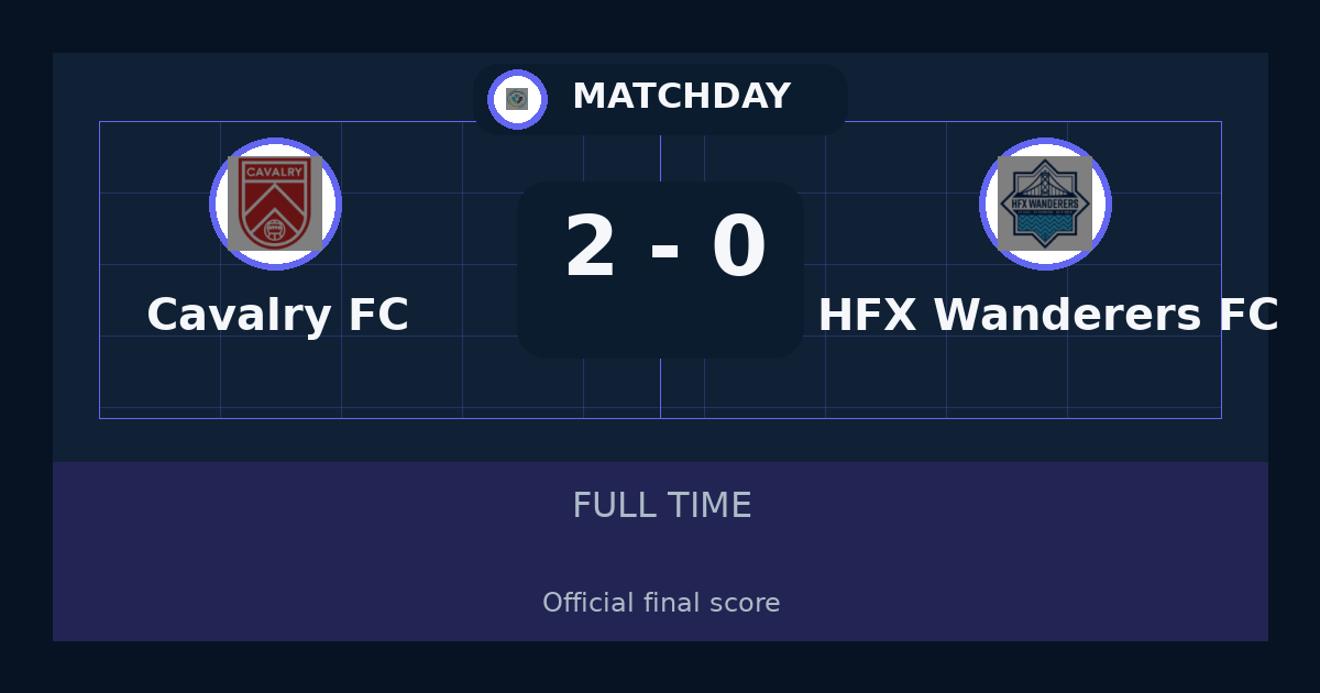 Cavalry FC beat HFX Wanderers FC 2-0 in Canadian Premier League | result, summary and analysis