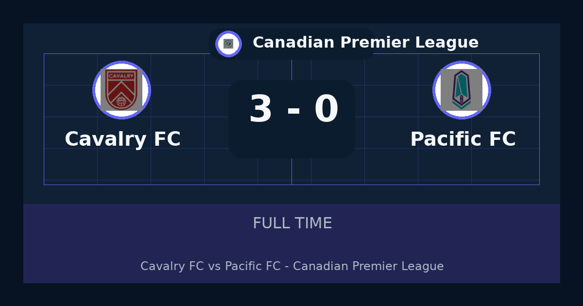 Cavalry FC beat Pacific FC 3-0 in Canadian Premier League | result, summary and analysis
