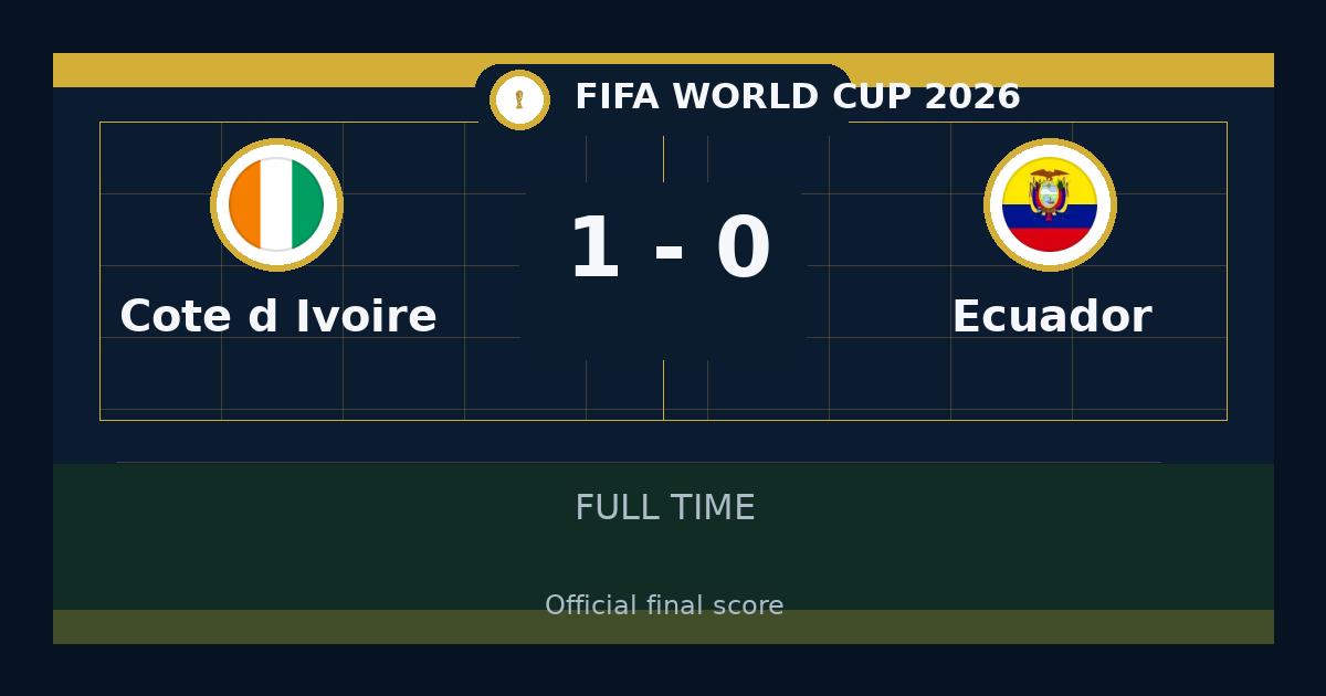 Côte d'Ivoire beat Ecuador 1-0 in FIFA World Cup | result, summary and analysis