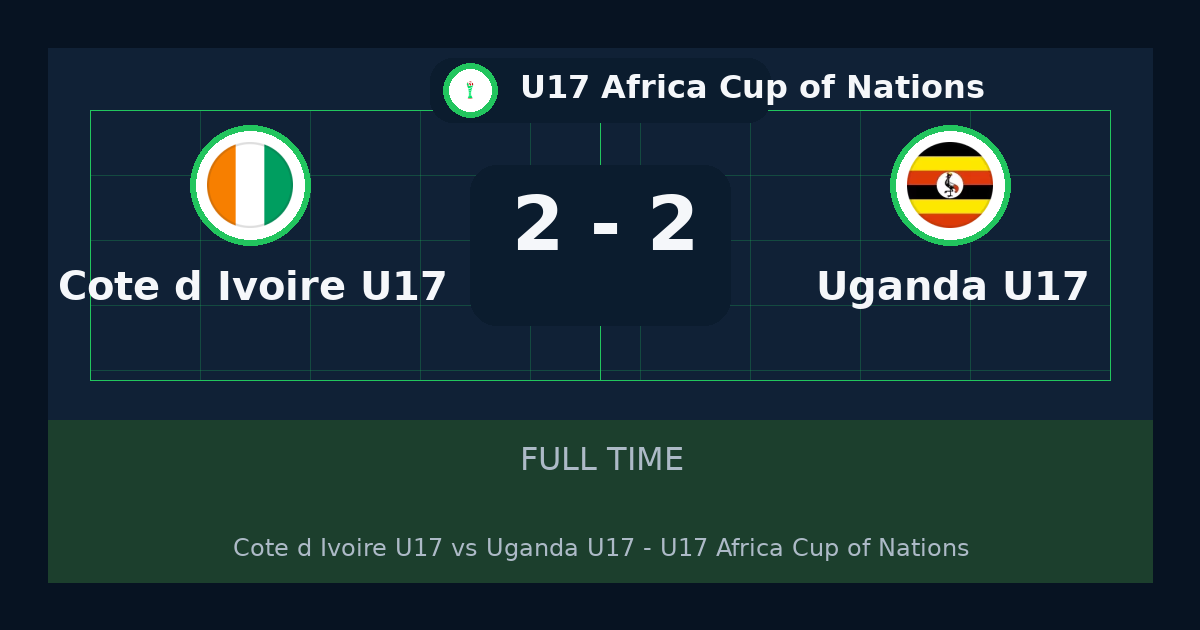 Côte d'Ivoire U17 vs Uganda U17 ends 2-2 in U17 Africa Cup of Nations | match summary and key moments