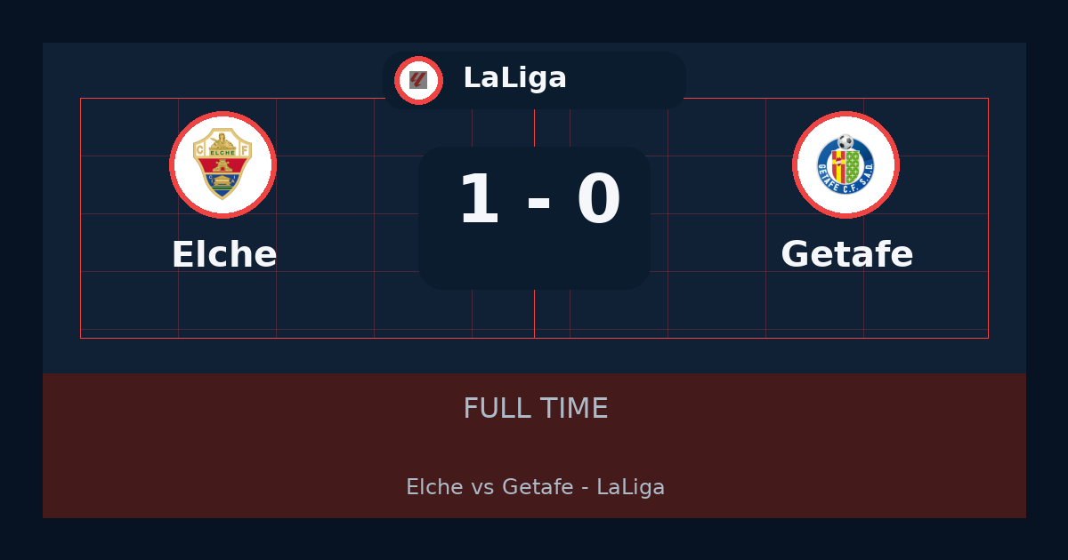 Elche beat Getafe 1-0 in LaLiga | result, summary and analysis
