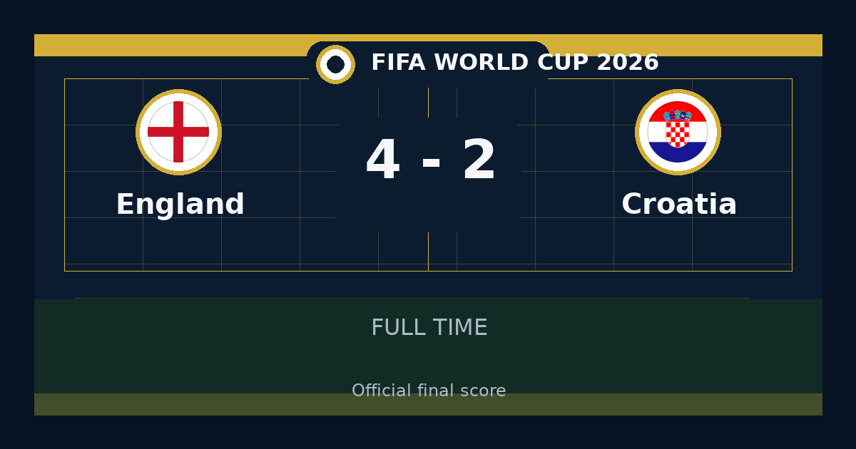 England beat Croatia 4-2 in FIFA World Cup | result, summary and analysis