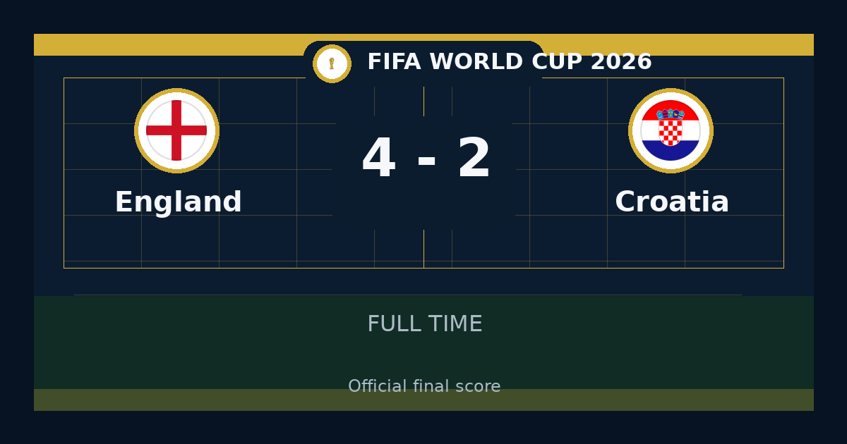 England beat Croatia 4-2 in FIFA World Cup | result, summary and analysis