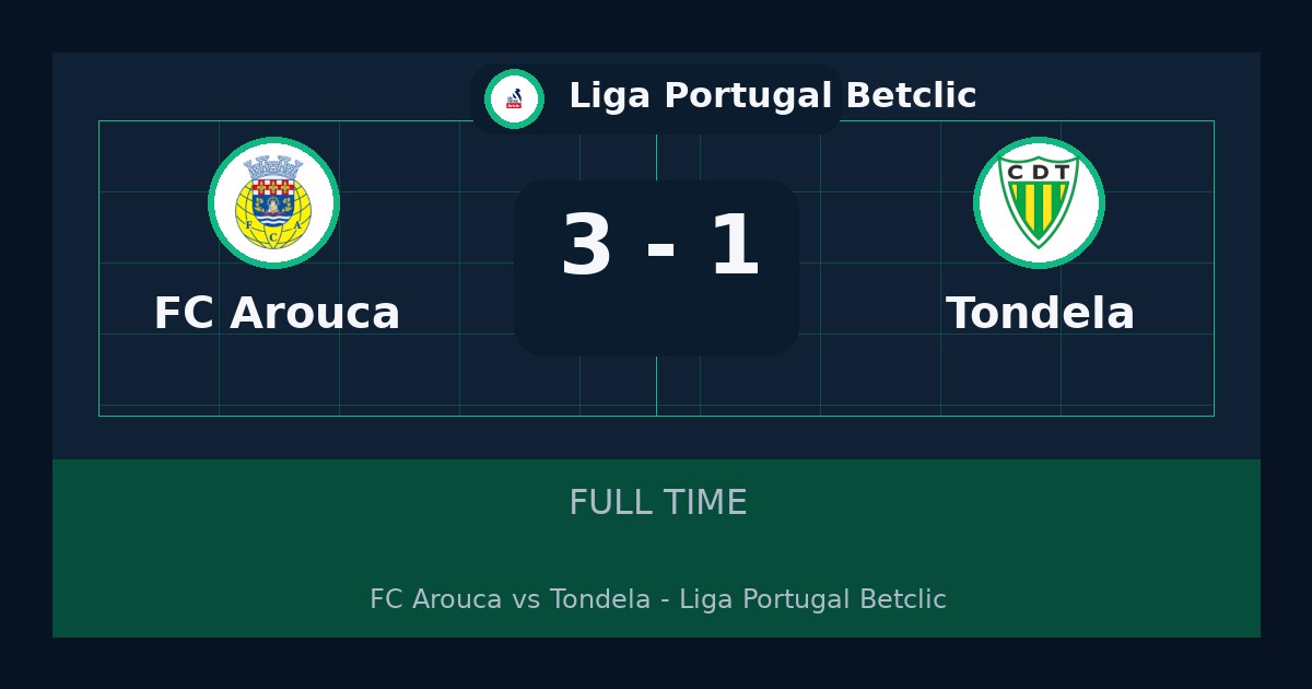 FC Arouca يهزم Tondela 3-1 في Liga Portugal Betclic | نتيجة المباراة وأبرز اللقطات