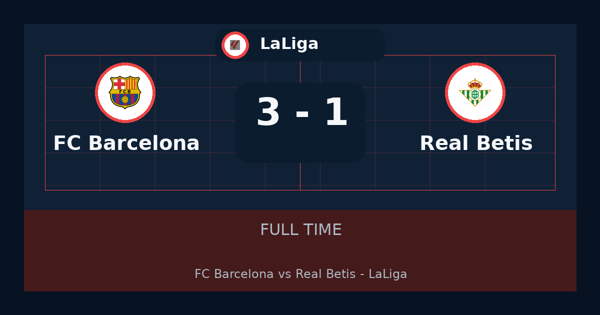 FC Barcelona beat Real Betis 3-1 in LaLiga | result, summary and analysis