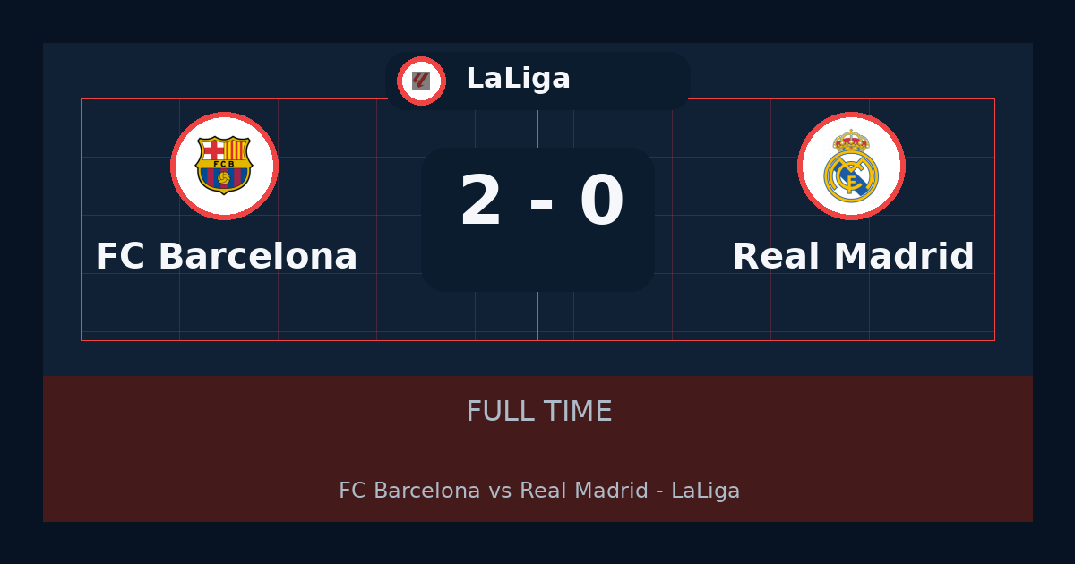 FC Barcelona يهزم Real Madrid 2-0 في LaLiga | نتيجة المباراة وأبرز اللقطات