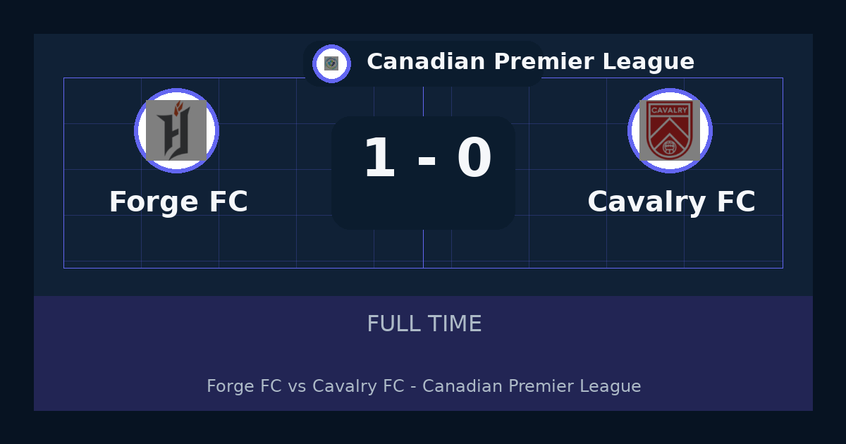 Forge FC يهزم Cavalry FC 1-0 في Canadian Premier League | نتيجة المباراة وأبرز اللقطات