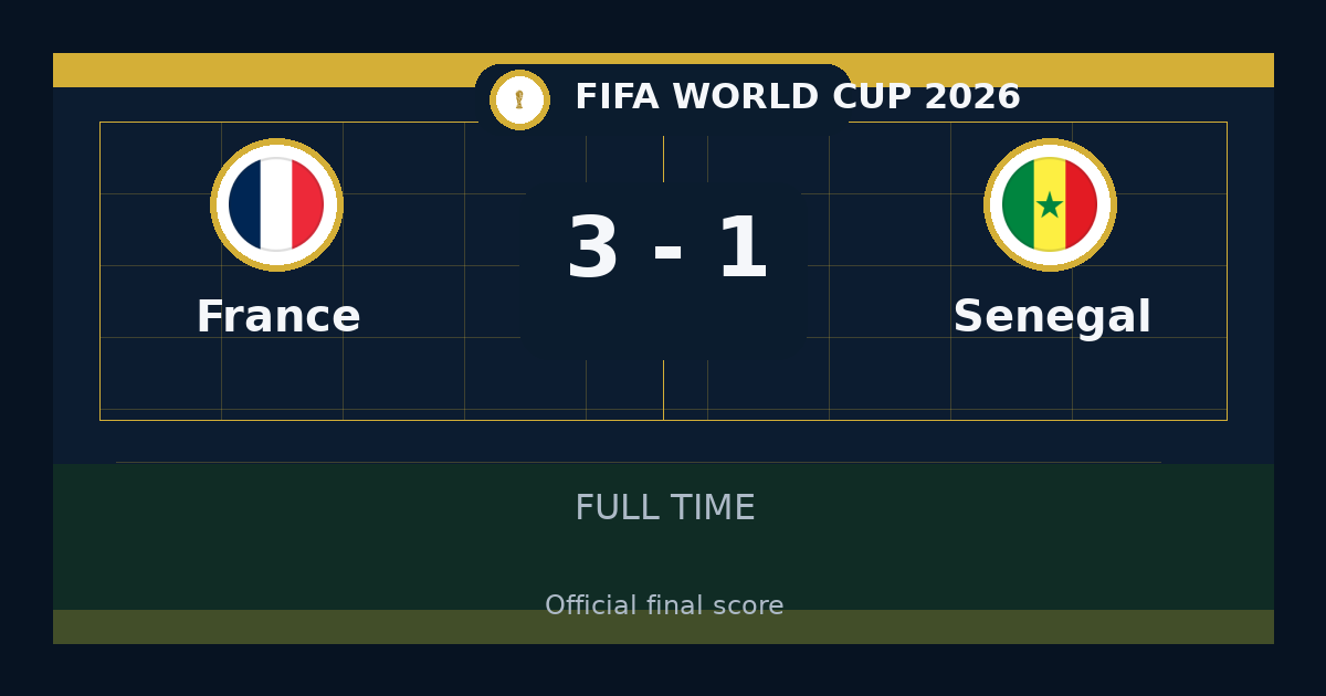 France beat Senegal 3-1 in FIFA World Cup | result, summary and analysis