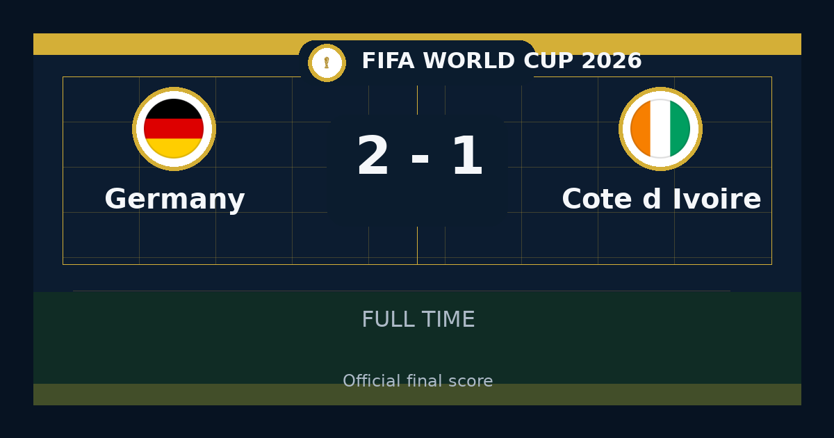 Germany beat Côte d'Ivoire 2-1 in FIFA World Cup | result, summary and analysis