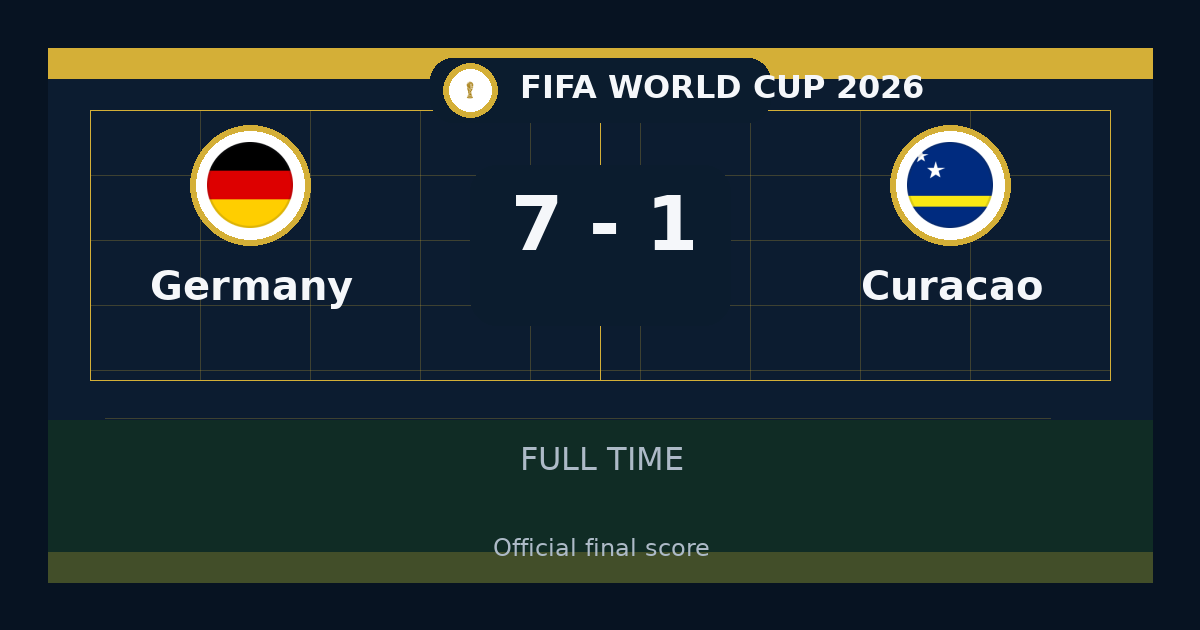 Germany beat Curaçao 7-1 in FIFA World Cup | result, summary and analysis