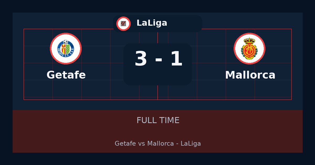 ملخص مباراة Getafe وMallorca 3-1 في LaLiga أمس