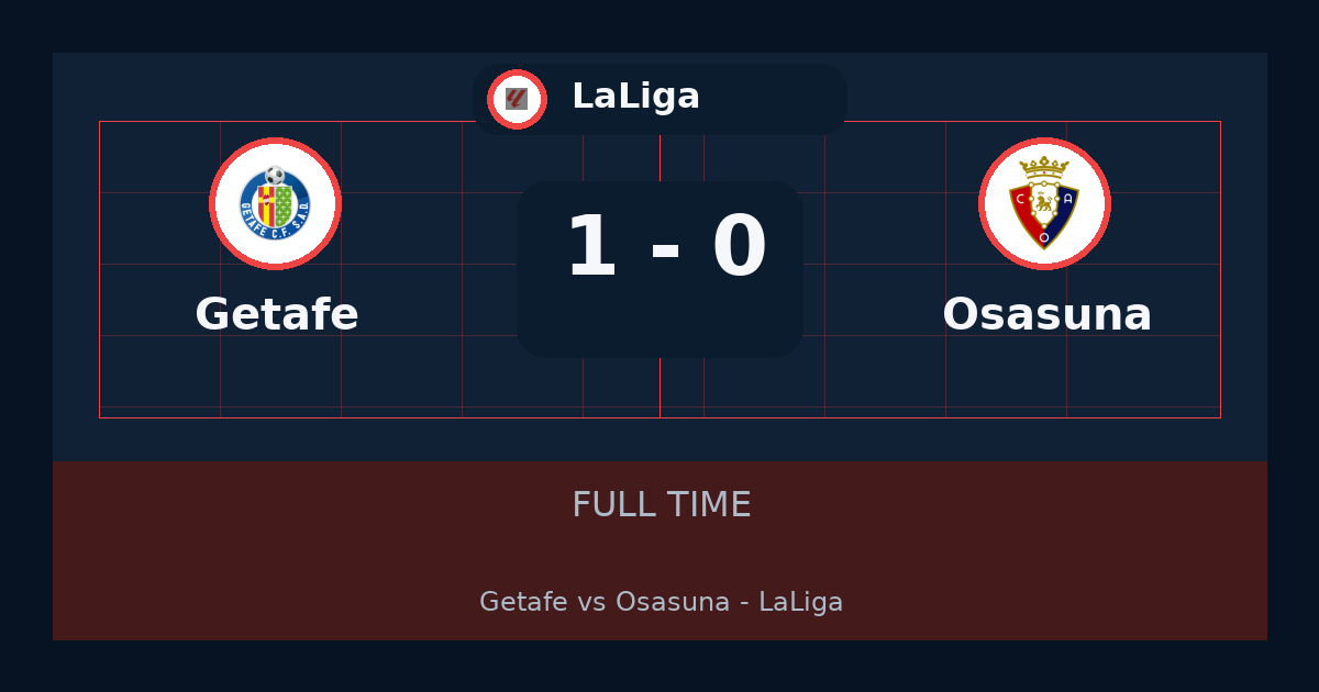 Getafe beat Osasuna 1-0 in LaLiga | result, summary and analysis