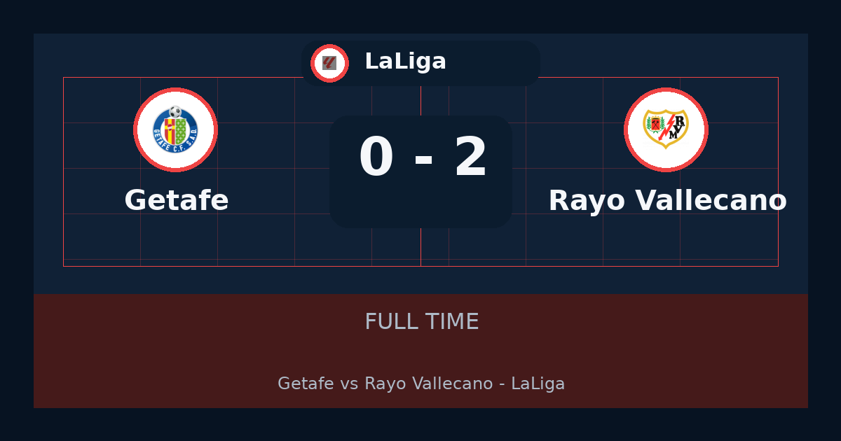 Rayo Vallecano يهزم Getafe 2-0 في LaLiga | نتيجة المباراة وأبرز اللقطات