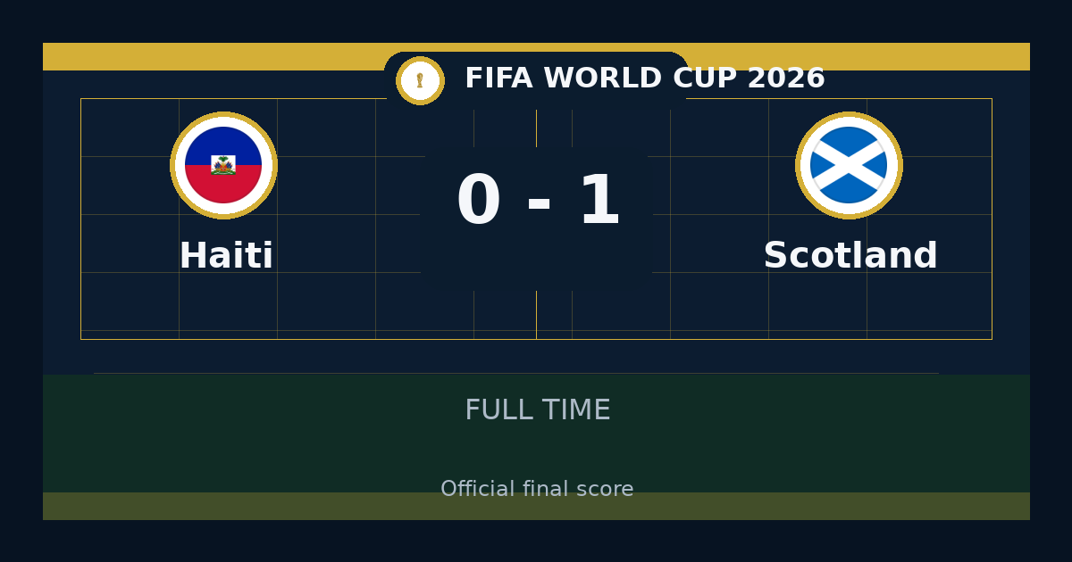 Scotland beat Haiti 1-0 in FIFA World Cup | result, summary and analysis