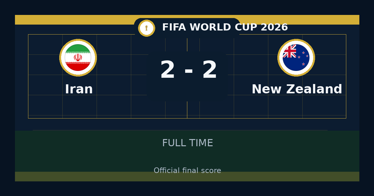Iran vs New Zealand ends 2-2 in FIFA World Cup | match summary and key moments