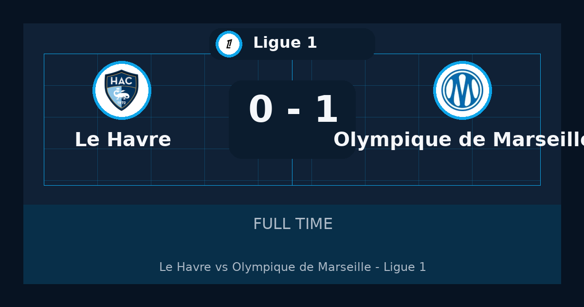 نتيجة مباراة Olympique de Marseille ضد Le Havre.. فوز Olympique de Marseille 1-0 في Ligue 1 | ملخص وتحليل