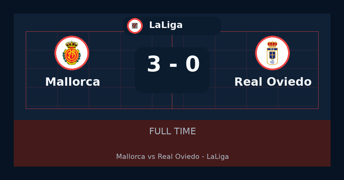 نتيجة مباراة Mallorca ضد Real Oviedo.. فوز Mallorca 3-0 في LaLiga | ملخص وتحليل