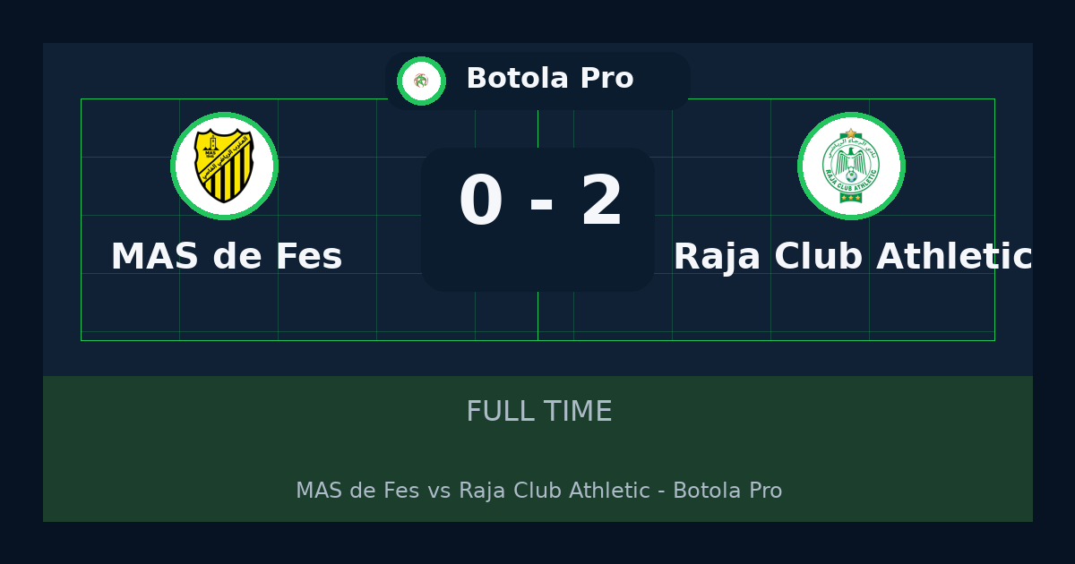 نتيجة مباراة Raja Club Athletic ضد MAS de Fès.. فوز Raja Club Athletic 2-0 في Botola Pro | ملخص وتحليل