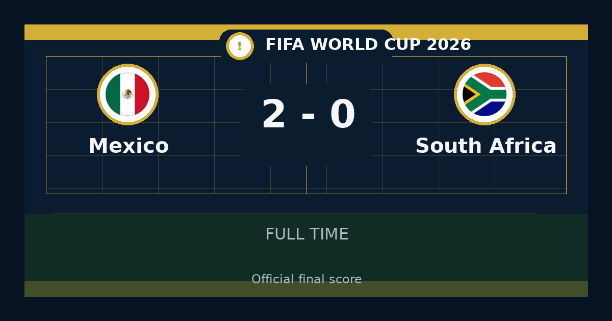 Mexico يهزم South Africa 2-0 في FIFA World Cup | نتيجة المباراة وأبرز اللقطات