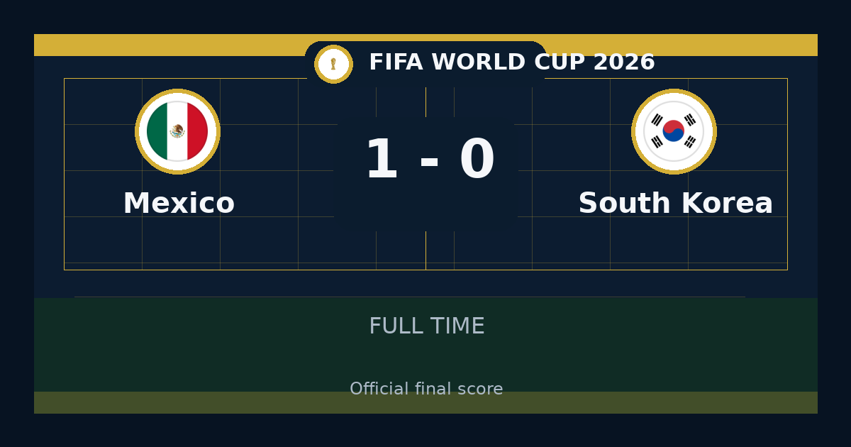 Mexico beat South Korea 1-0 in FIFA World Cup | result, summary and analysis