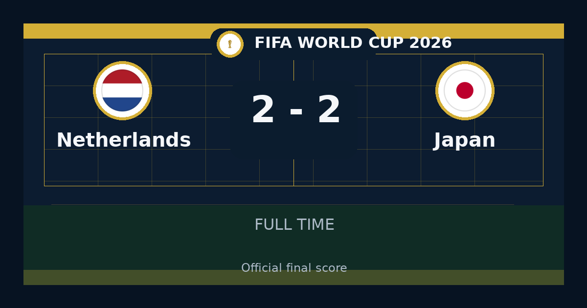 Netherlands vs Japan ends 2-2 in FIFA World Cup | match summary and key moments
