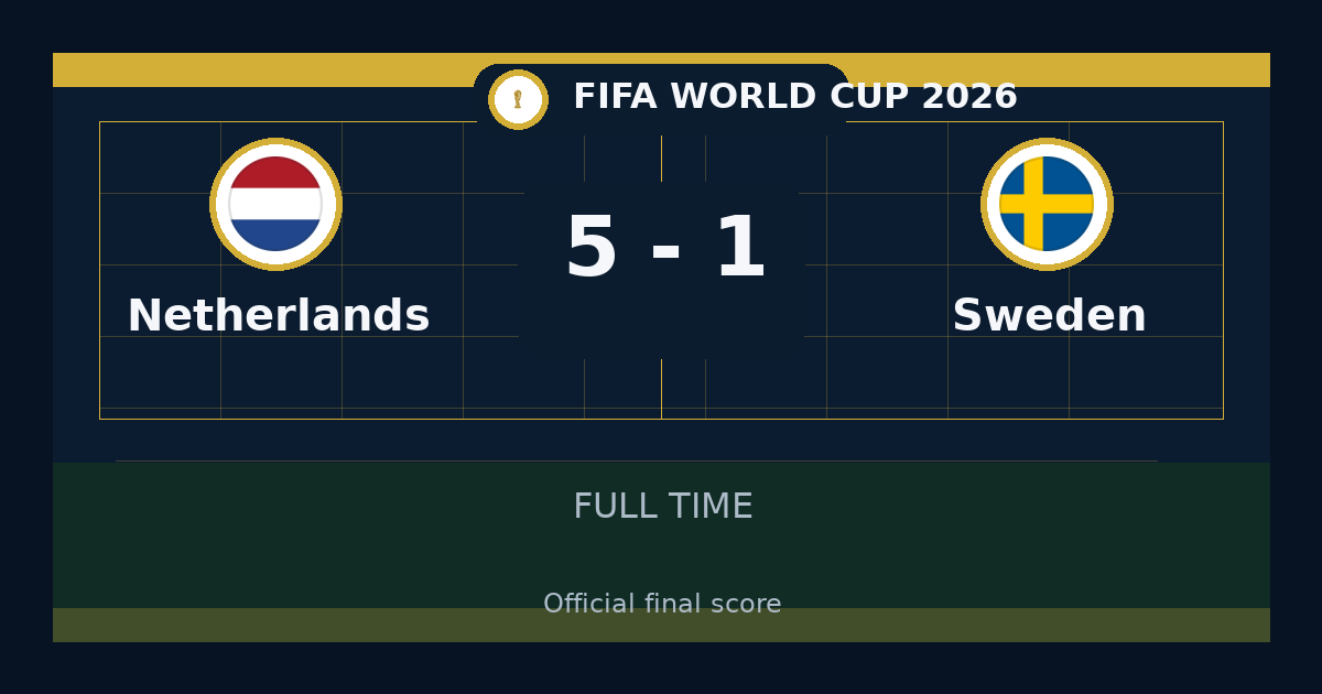 Netherlands beat Sweden 5-1 in FIFA World Cup | result, summary and analysis