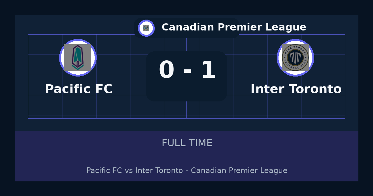 نتيجة مباراة Inter Toronto ضد Pacific FC.. فوز Inter Toronto 1-0 في Canadian Premier League | ملخص وتحليل