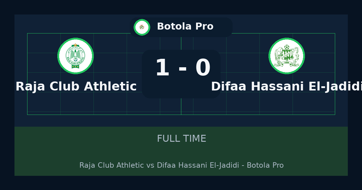 نتيجة مباراة Raja Club Athletic ضد Difaâ Hassani El-Jadidi.. فوز Raja Club Athletic 1-0 في Botola Pro | ملخص وتحليل