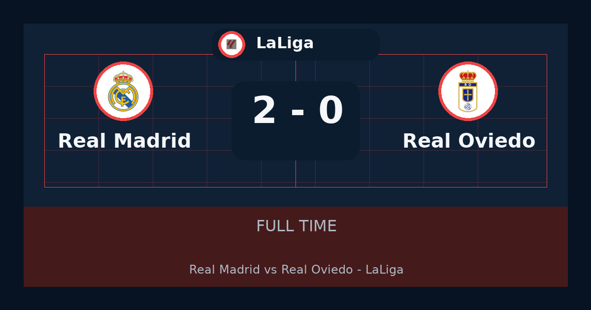 Real Madrid يهزم Real Oviedo 2-0 في LaLiga | نتيجة المباراة وأبرز اللقطات