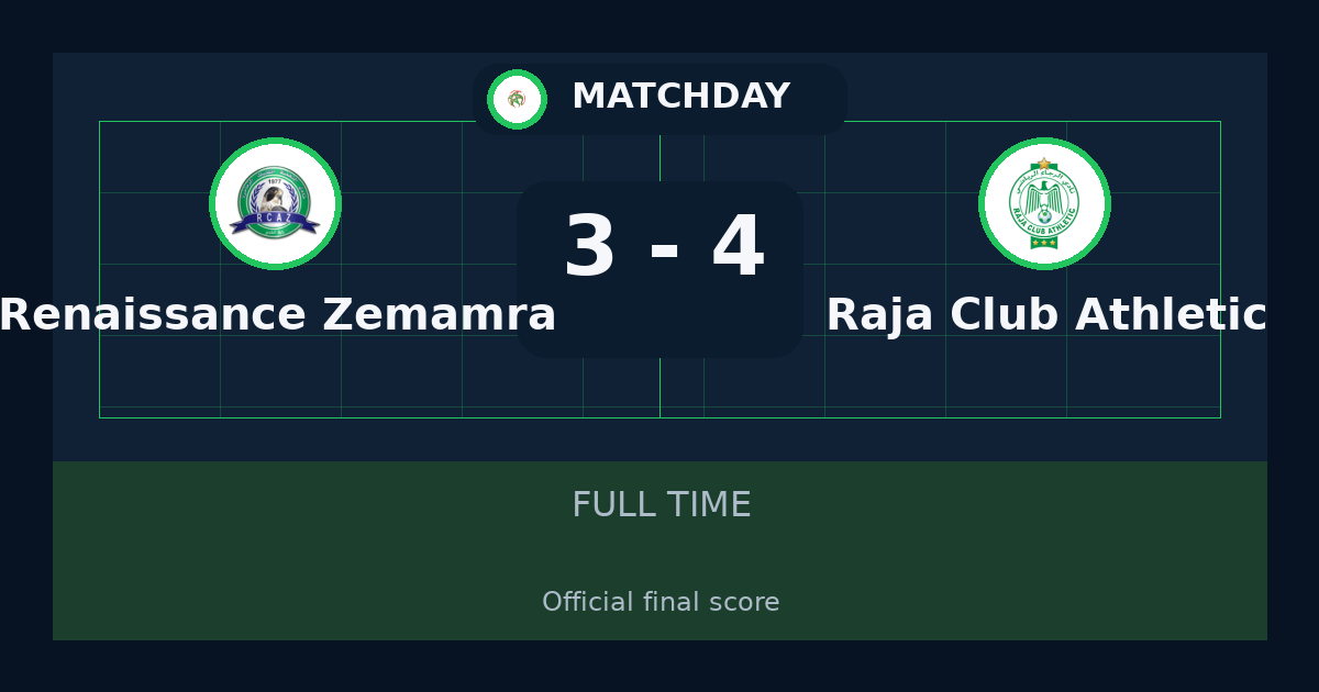 Raja Club Athletic beat Renaissance Zemamra 4-3 in Botola Pro | result, summary and analysis