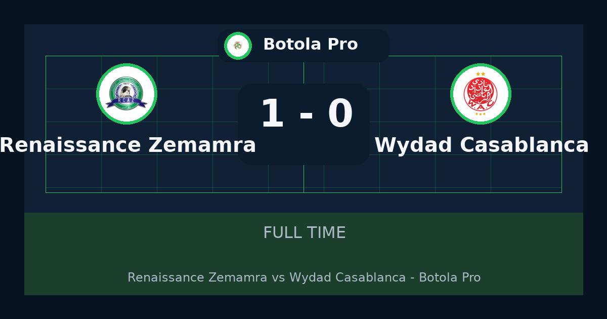 نتيجة مباراة Renaissance Zemamra ضد Wydad Casablanca.. فوز Renaissance Zemamra 1-0 في Botola Pro | ملخص وتحليل