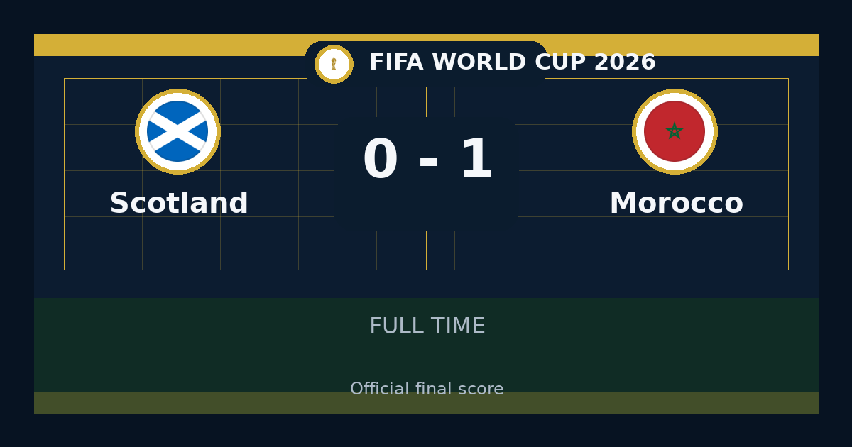 Morocco beat Scotland 1-0 in FIFA World Cup | result, summary and analysis