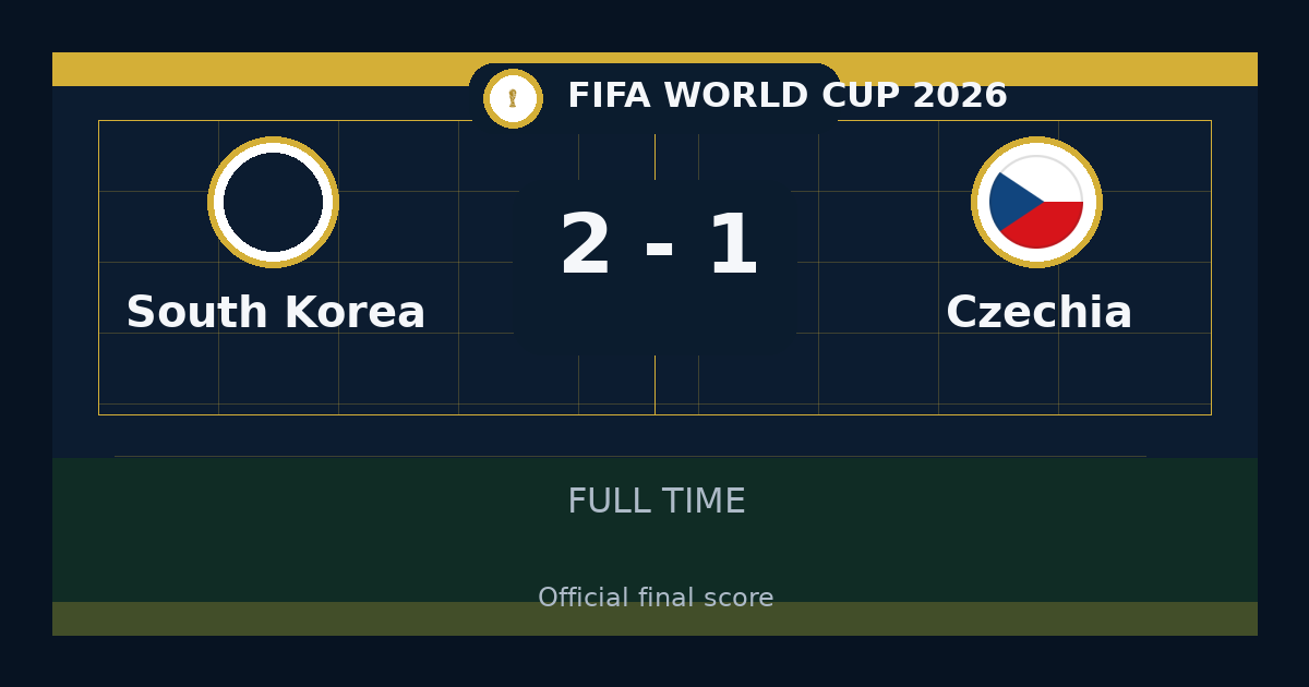South Korea beat Czechia 2-1 in FIFA World Cup | result, summary and analysis