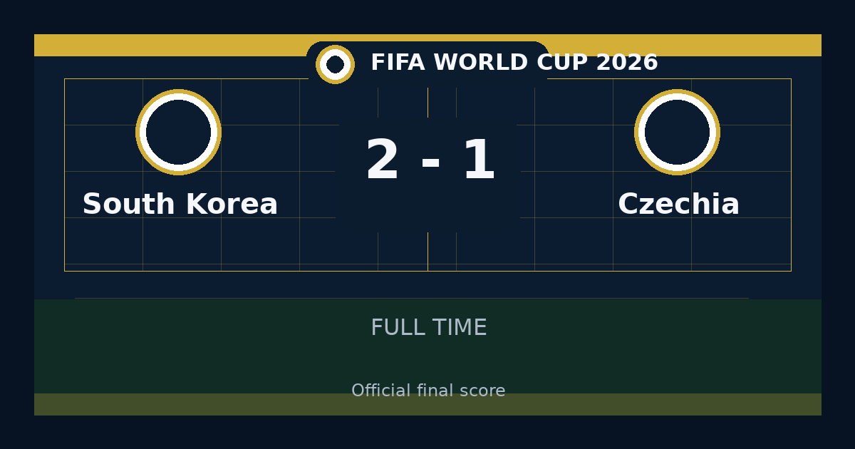 South Korea beat Czechia 2-1 in FIFA World Cup | result, summary and analysis