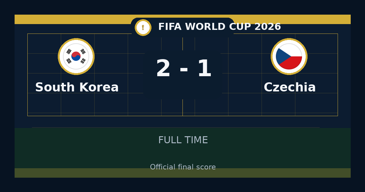 نتيجة مباراة South Korea ضد Czechia.. فوز South Korea 2-1 في FIFA World Cup | ملخص وتحليل