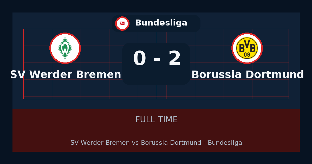 Borussia Dortmund beat SV Werder Bremen 2-0 in Bundesliga | result, summary and analysis
